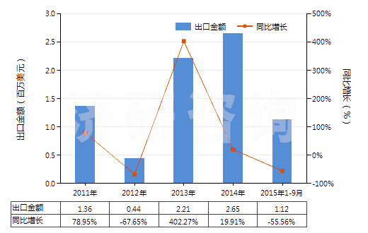 2011-2015年9月中國鉻礦砂及其精礦(HS26100000)出口總額及增速統(tǒng)計